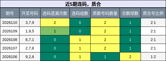 连码分析，质合分析