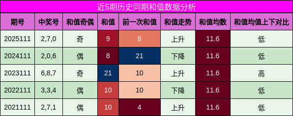 和值分析