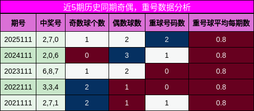 奇偶分析，重号分析