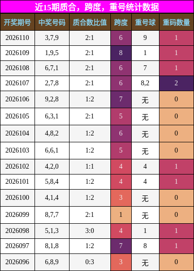 近15期质合，跨度，重号统计数据