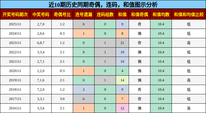 奇偶分析，连码分析，和值分析