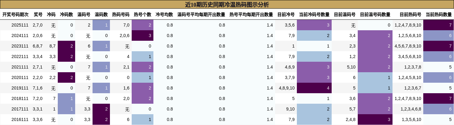 近10期历史同期冷温热码图示分析