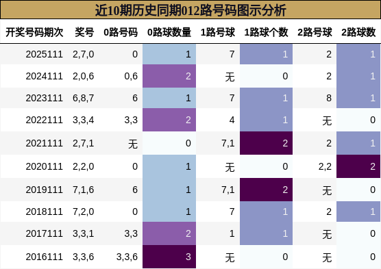 近10期历史同期012路号码图示分析