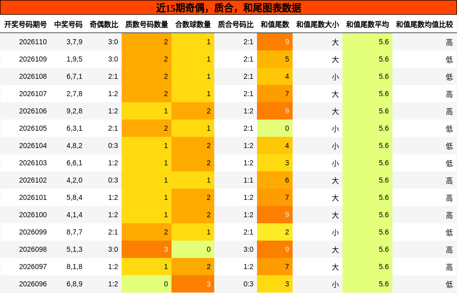 奇偶分析，质合分析，和尾分析