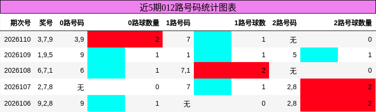 012路号码分析