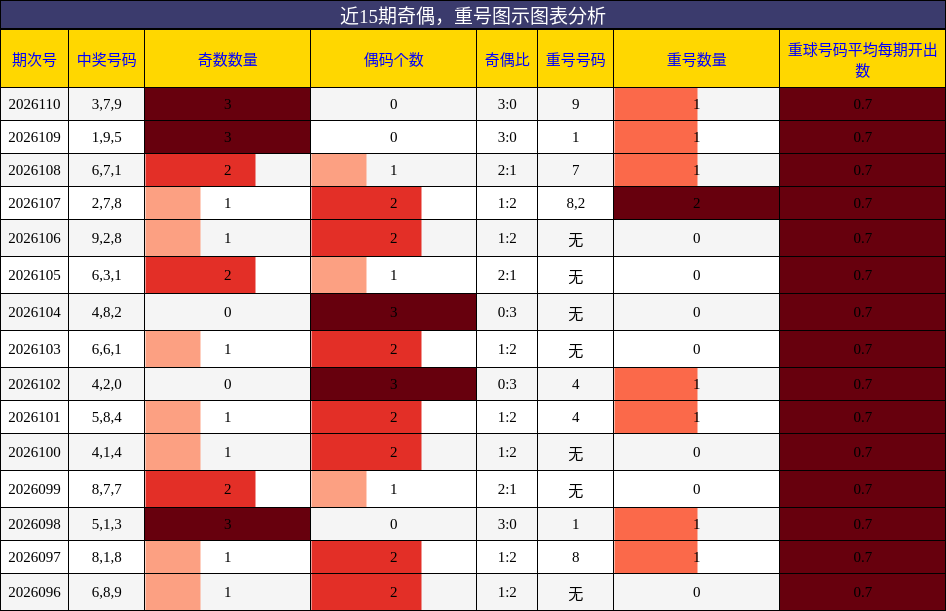 奇偶分析，重号分析
