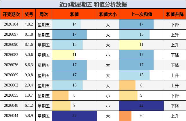 和值分析