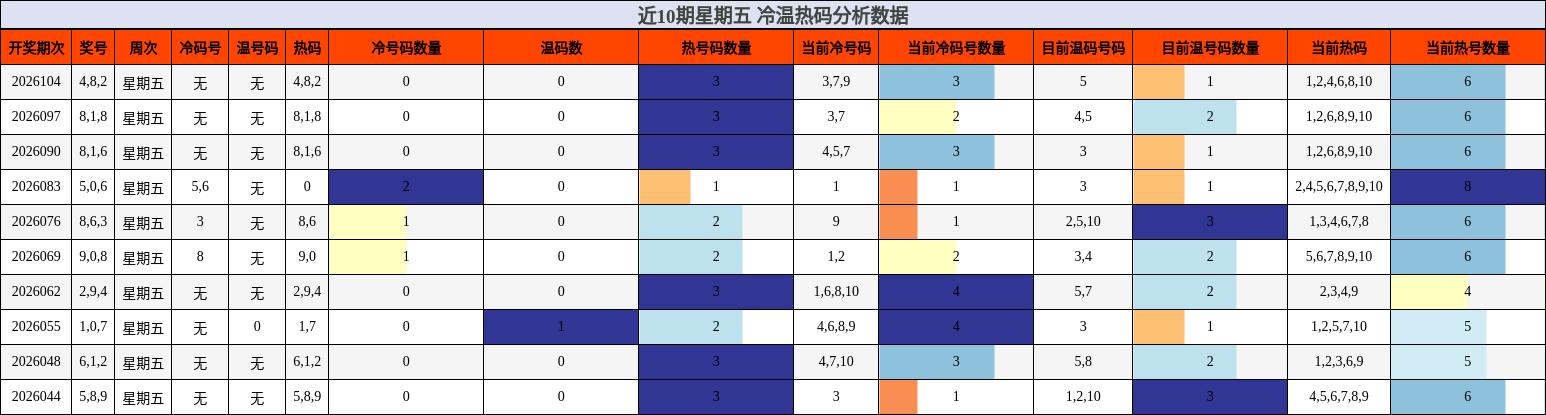 冷温热码分析