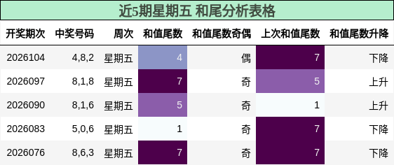 近5期星期五 和尾分析表格
