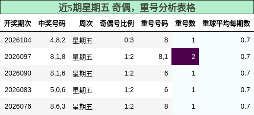 近5期星期五 奇偶，重号分析表格