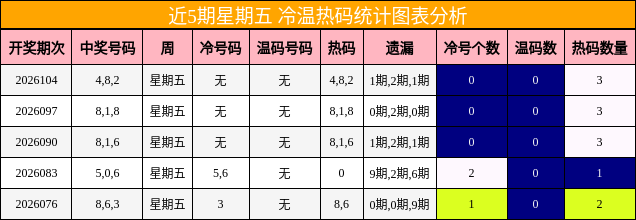 近5期星期五 冷温热码统计图表分析