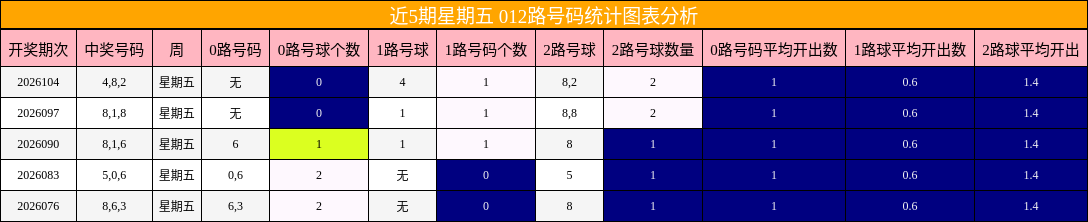 近5期星期五 012路号码统计图表分析