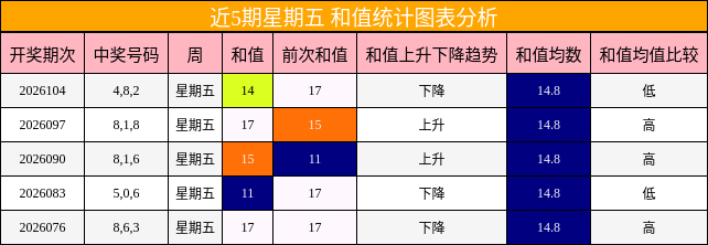 近5期星期五 和值统计图表分析