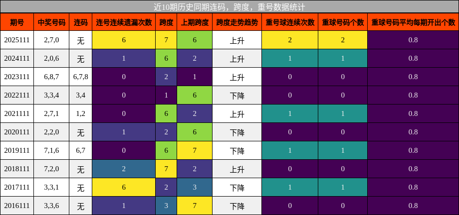 连码分析，跨度分析，重号分析