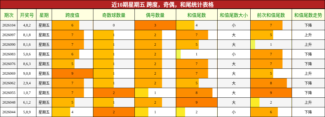 近10期星期五 跨度，奇偶，和尾统计表格