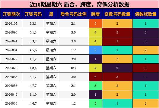 近10期星期六 质合，跨度，奇偶分析数据
