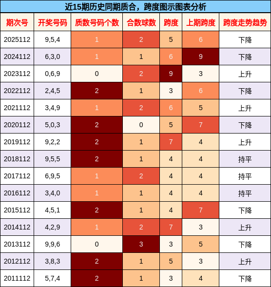 近15期历史同期质合，跨度图示图表分析