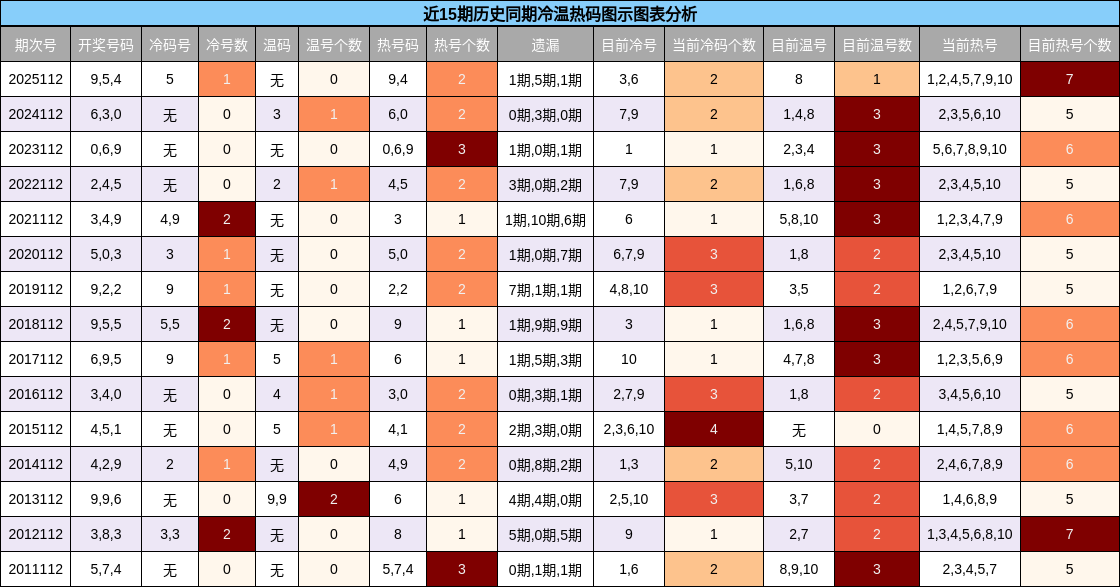 近15期历史同期冷温热码图示图表分析