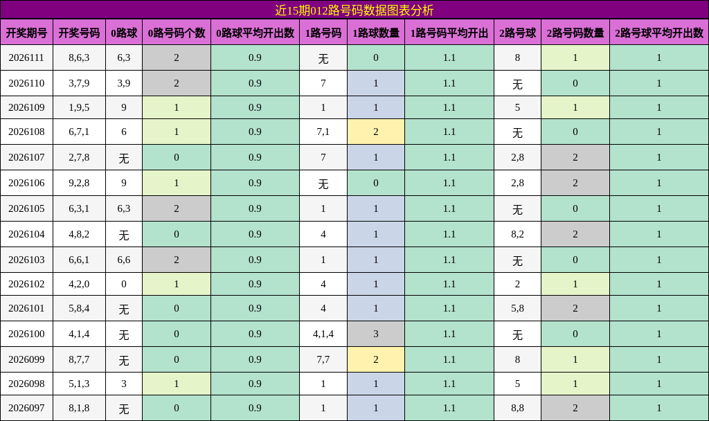 近15期012路号码数据图表分析