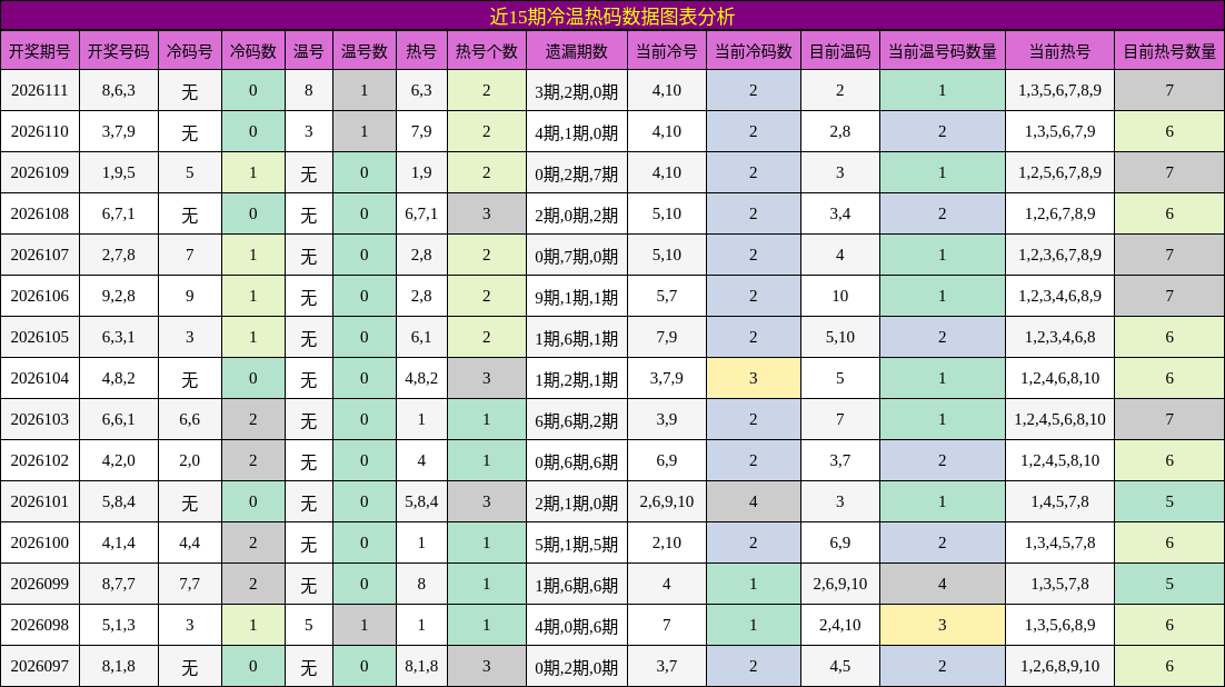 近15期冷温热码数据图表分析