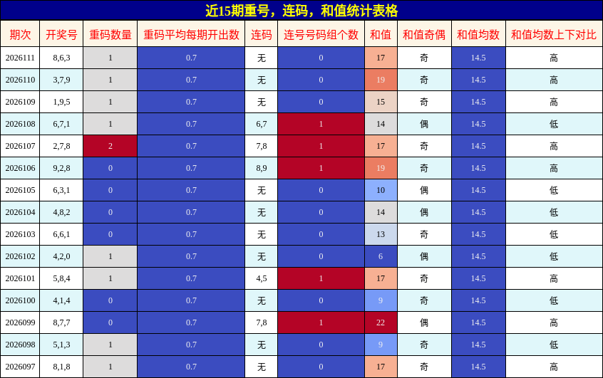近15期重号，连码，和值统计表格