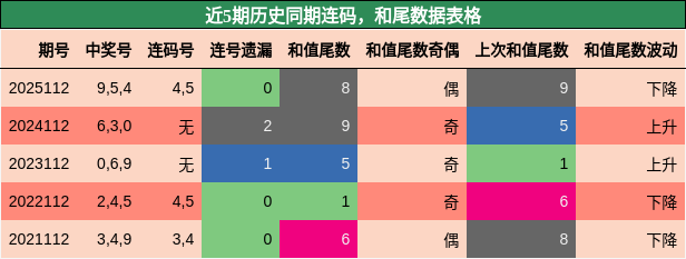 连码分析，和尾分析