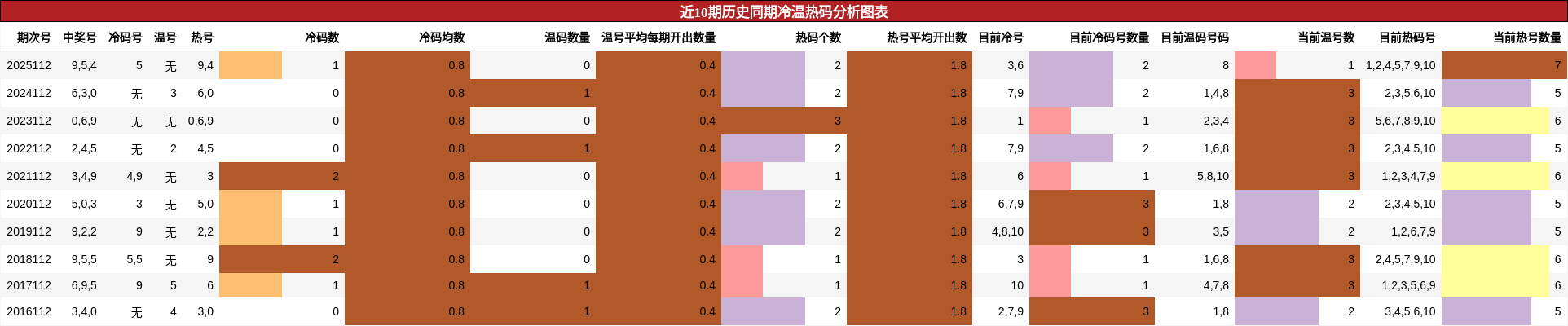 冷温热码分析