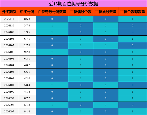 近15期百位奖号分析数据