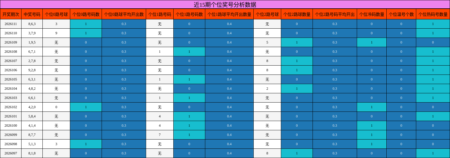 近15期个位奖号分析数据