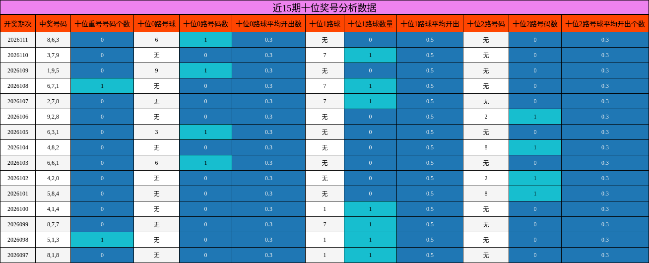近15期十位奖号分析数据