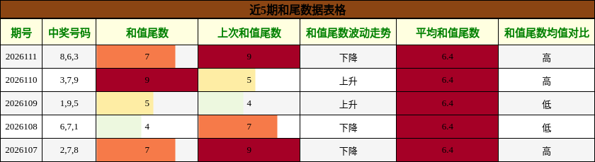和尾分析
