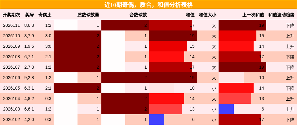 奇偶分析，质合分析，和值分析