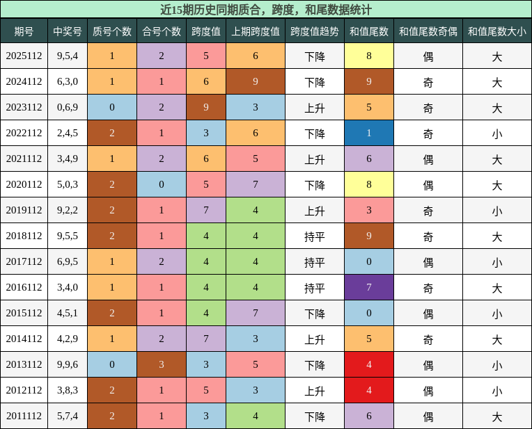 质合分析，跨度分析，和尾分析