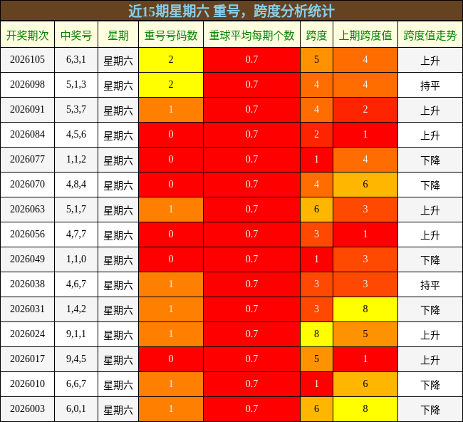 重号分析，跨度分析