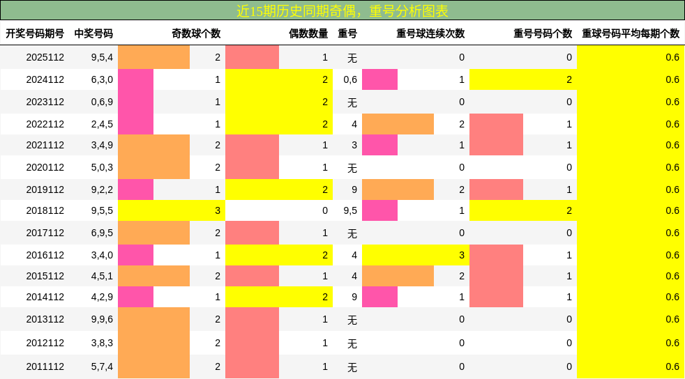 奇偶分析，重号分析
