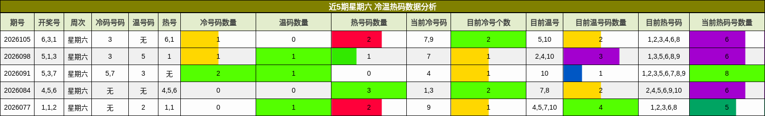 近5期星期六 冷温热码数据分析