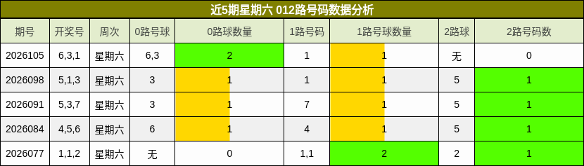 近5期星期六 012路号码数据分析