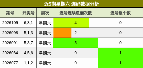 近5期星期六 连码数据分析