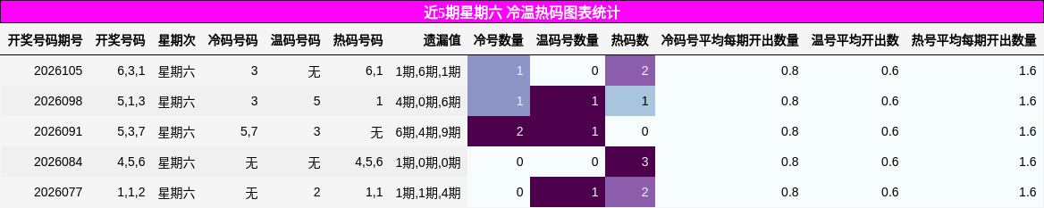 冷温热码分析