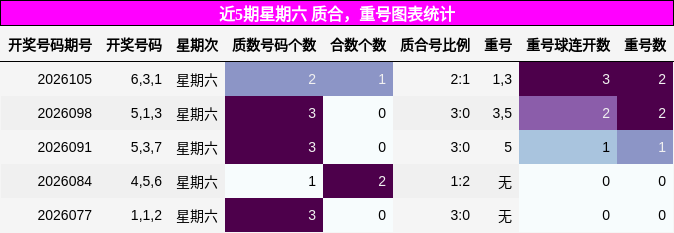 质合分析，重号分析