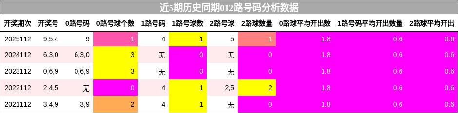 012路号码分析
