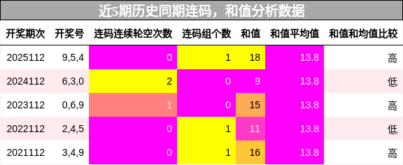 连码分析，和值分析