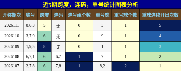 跨度分析，连码分析，重号分析