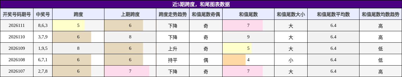 跨度分析，和尾分析