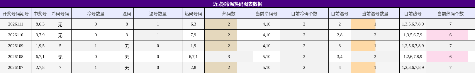 冷温热码分析
