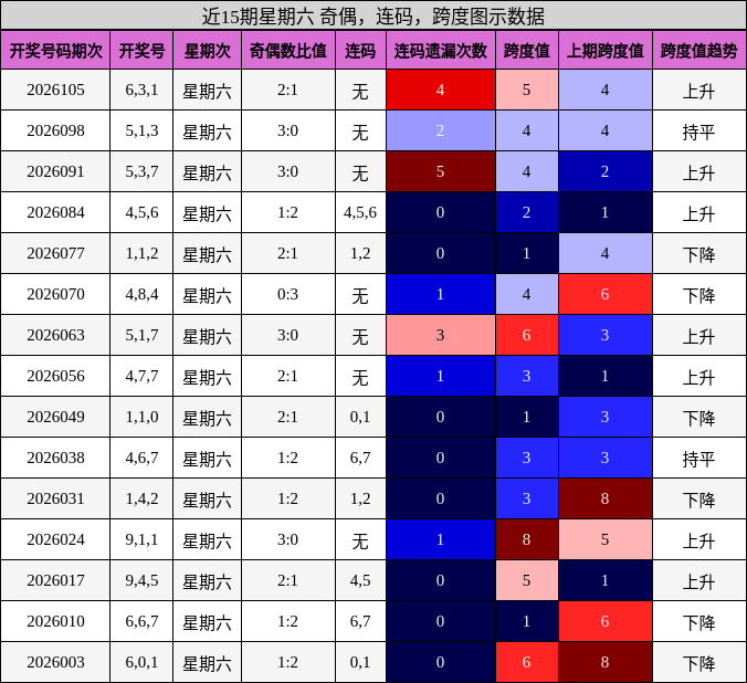 近15期星期六 奇偶，连码，跨度图示数据