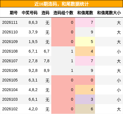 连码分析，和尾分析