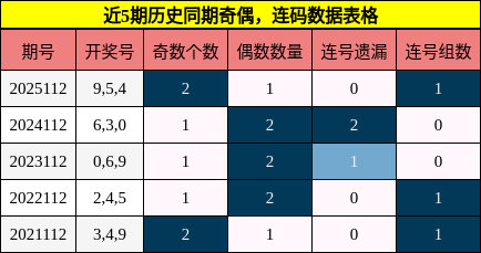 奇偶分析，连码分析