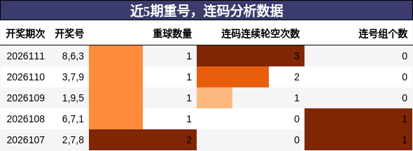 重号分析，连码分析