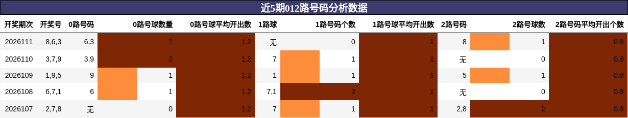 012路号码分析